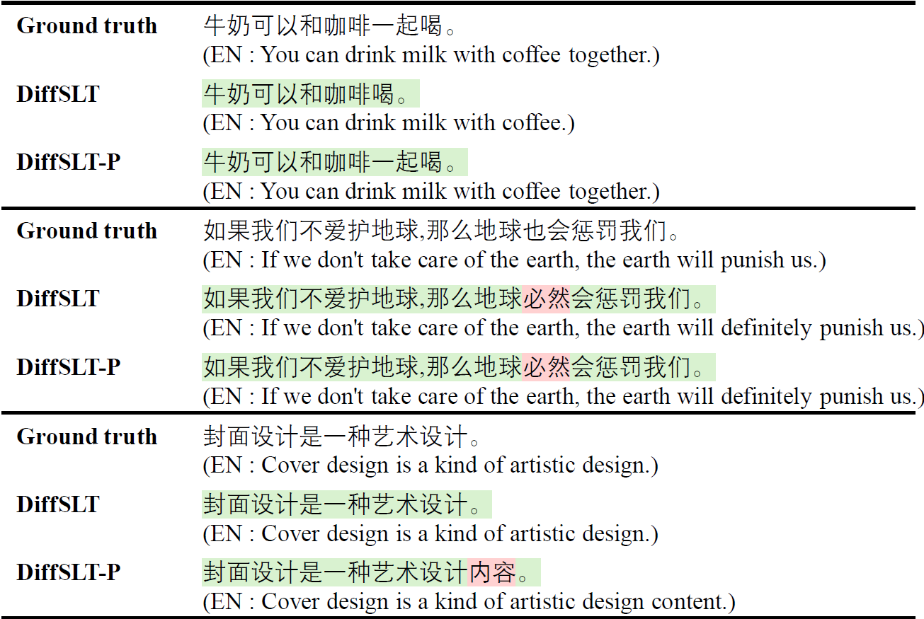 Translation results for CSL-Daily dataset.