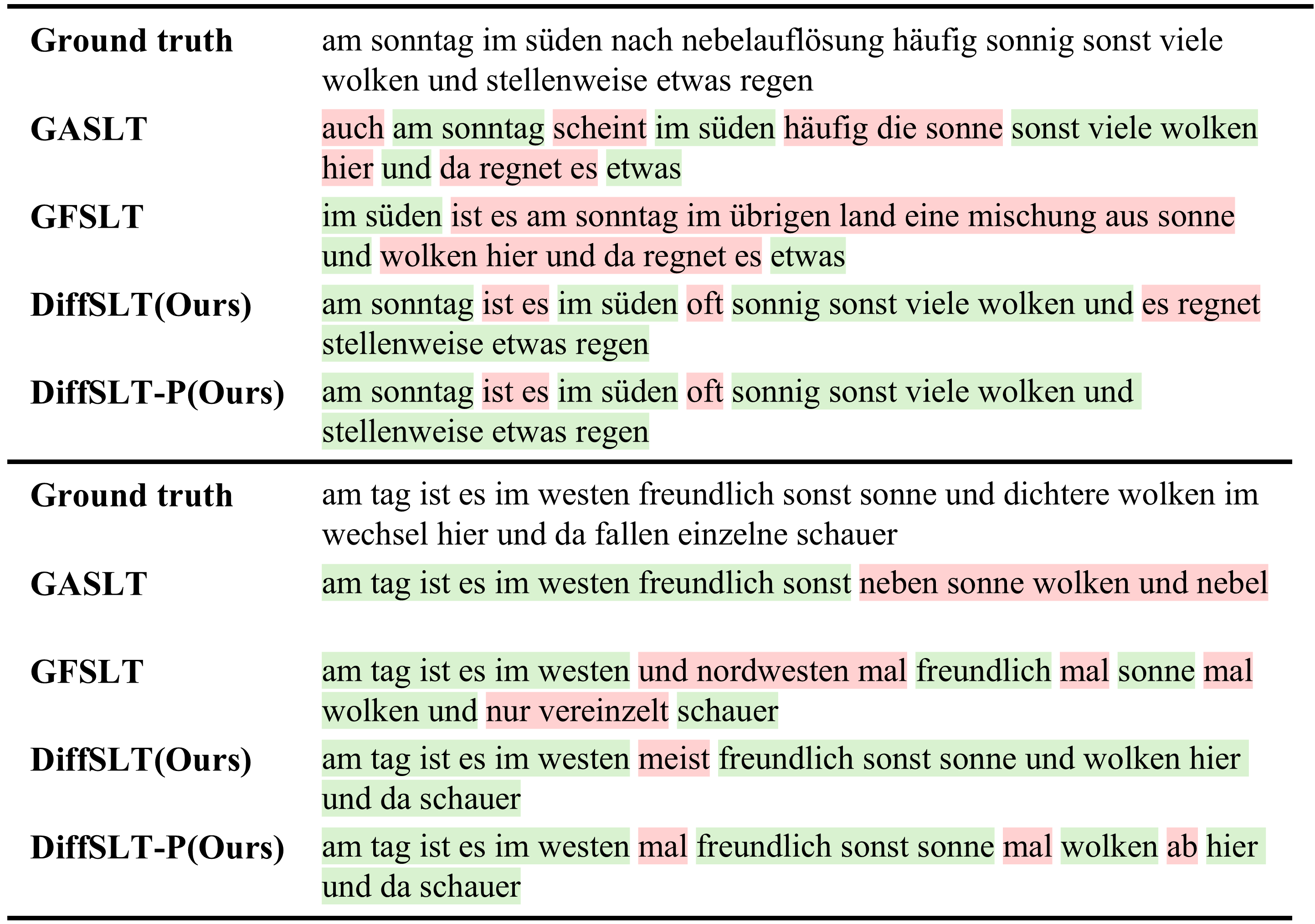 Translation results for PHOENIX14T dataset.