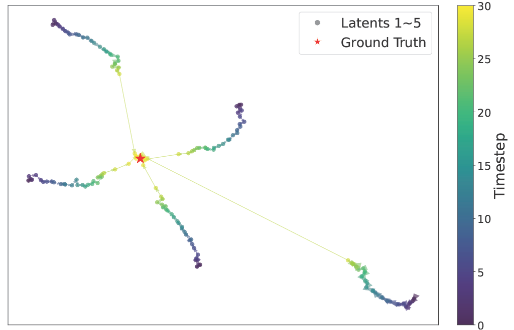 Latents' paths toward target latent across sampling timesteps.